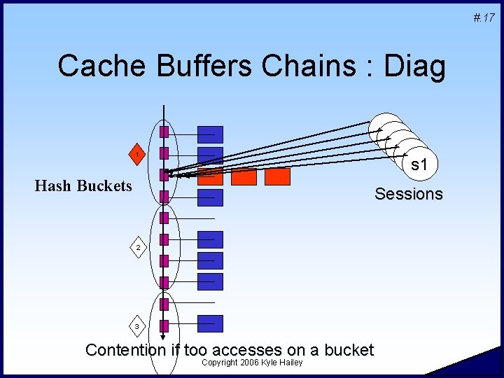 #. 17 Cache Buffers Chains : Diag s 1 s 1 s 1 1