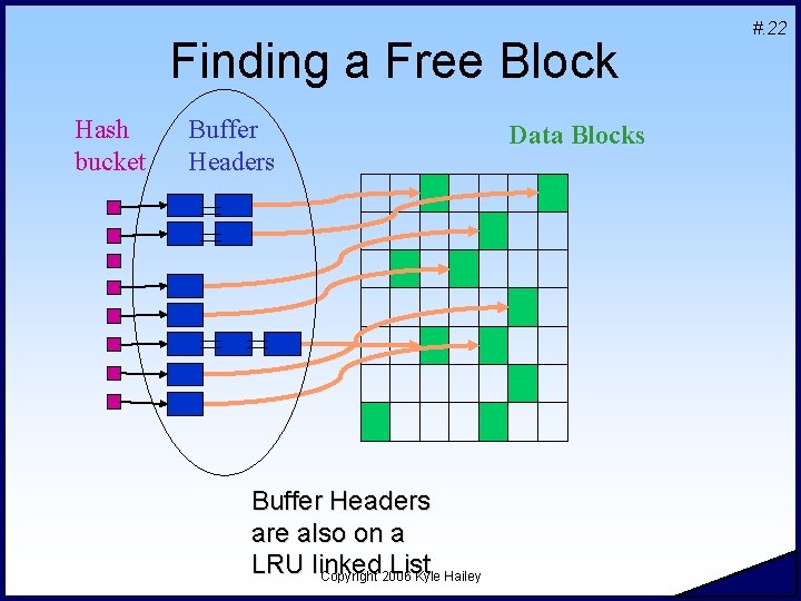 Finding a Free Block Hash bucket Buffer Headers are also on a LRU linked