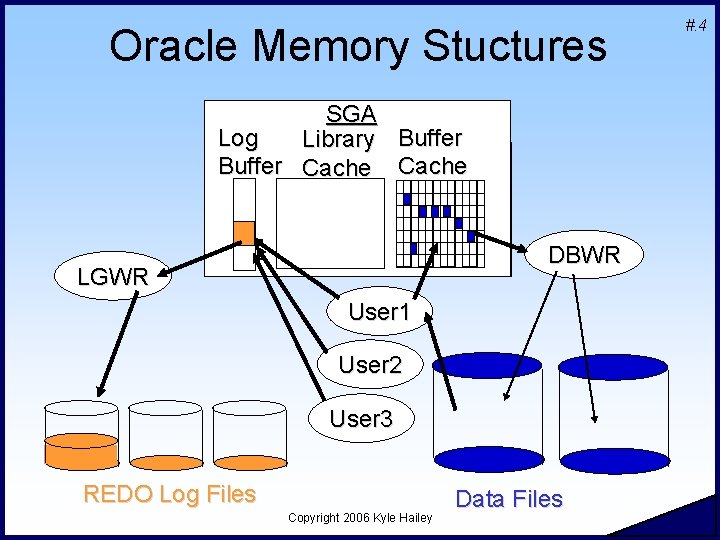 Oracle Memory Stuctures SGA Log Library Buffer Cache Log Buffer DBWR LGWR User 1