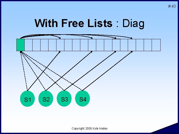 #. 40 With Free Lists : Diag S 1 S 2 S 3 S