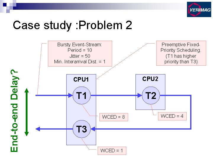 Case study : Problem 2 End-to-end Delay? Bursty Event-Stream: Period = 10 Jitter =