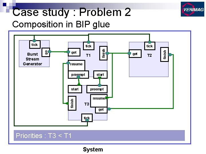Case study : Problem 2 Composition in BIP glue get T 1 tick finish