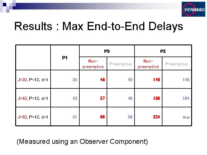 Results : Max End-to-End Delays P 3 P 1 P 2 Nonpreemptive Preemptive J=30,