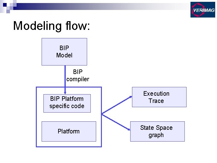 Modeling flow: BIP Model BIP compiler BIP Platform specific code Platform Execution Trace State