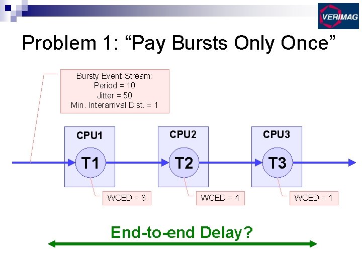 Problem 1: “Pay Bursts Only Once” Bursty Event-Stream: Period = 10 Jitter = 50