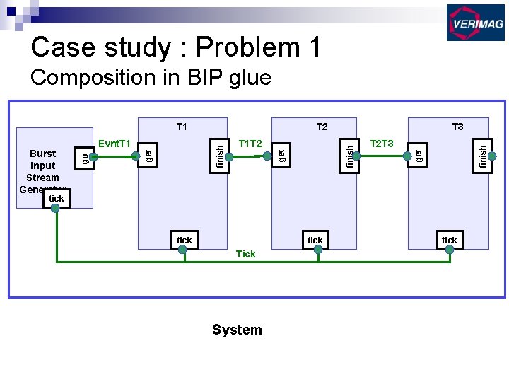Case study : Problem 1 Composition in BIP glue get T 2 T 3