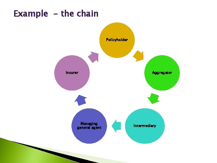 Example - the chain Policyholder Insurer Managing general agent Aggregator Intermediary 