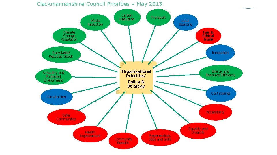 Clackmannanshire Council Priorities – May 2013 Waste Reduction Carbon Reduction Transport Climate Change Adaptation