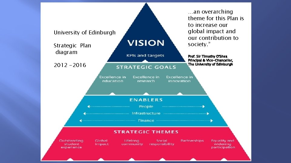 University of Edinburgh Strategic Plan diagram 2012 -2016 …an overarching theme for this Plan