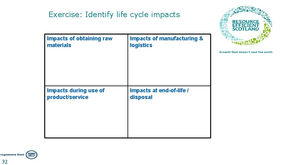 Exercise: Identify life cycle impacts 32 Impacts of obtaining raw materials Impacts of manufacturing