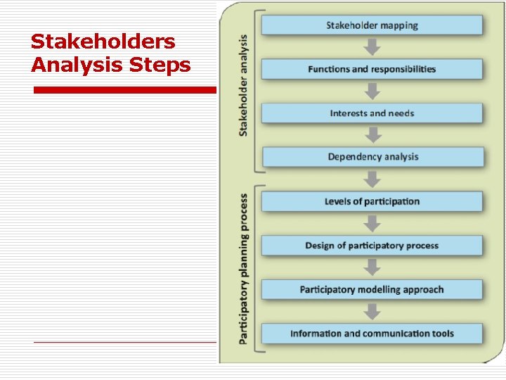 Stakeholders Analysis Steps 2 