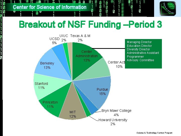 Center for Science of Information Breakout of NSF Funding –Period 3 UIUC Texas A