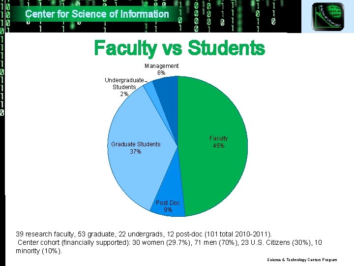 Center for Science of Information Faculty vs Students Management 6% Undergraduate Students 2% Graduate