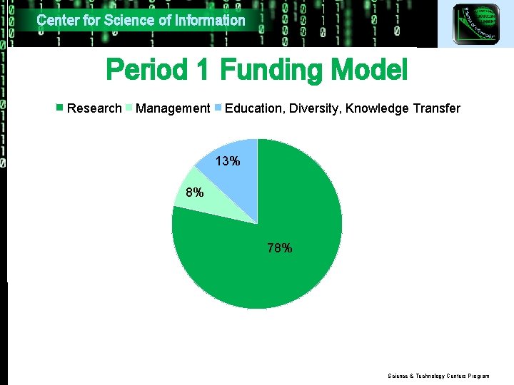 Center for Science of Information Period 1 Funding Model Research Management Education, Diversity, Knowledge