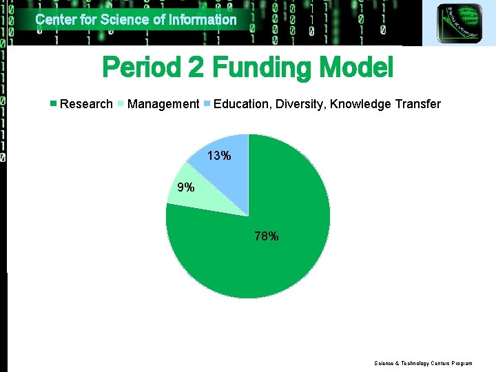 Center for Science of Information Period 2 Funding Model Research Management Education, Diversity, Knowledge