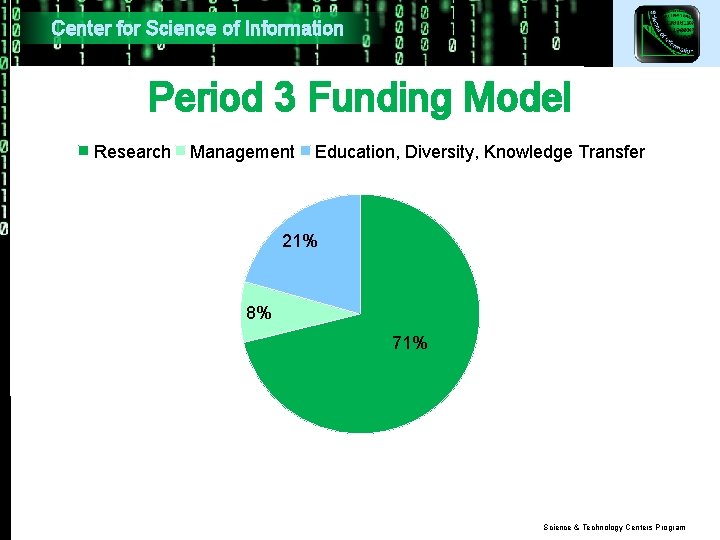 Center for Science of Information Period 3 Funding Model Research Management Education, Diversity, Knowledge