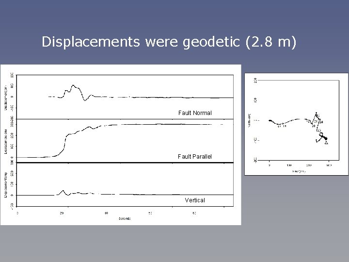 Displacements were geodetic (2. 8 m) Fault Normal Fault Parallel Vertical 