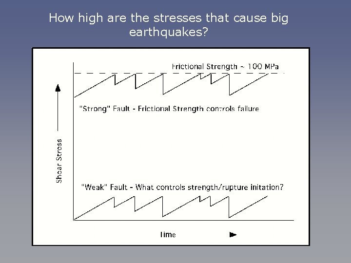 How high are the stresses that cause big earthquakes? 