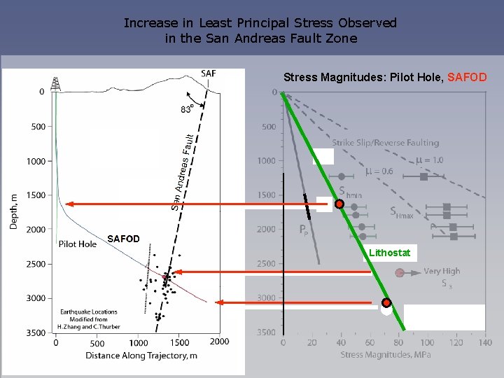 Increase in Least Principal Stress Observed in the San Andreas Fault Zone Stress Magnitudes: