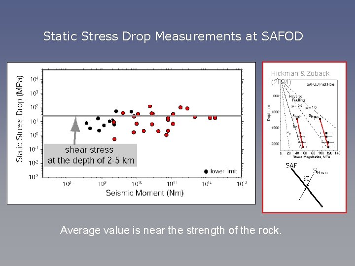 Static Stress Drop Measurements at SAFOD Hickman & Zoback (2004) Average value is near