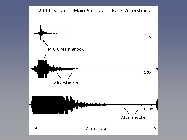 2004 Parkfield Main Shock and Early Aftershocks 