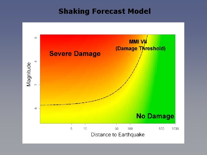 Shaking Forecast Model 