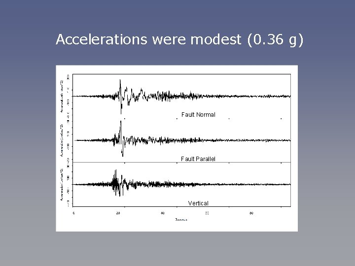 Accelerations were modest (0. 36 g) Fault Normal Fault Parallel Vertical 