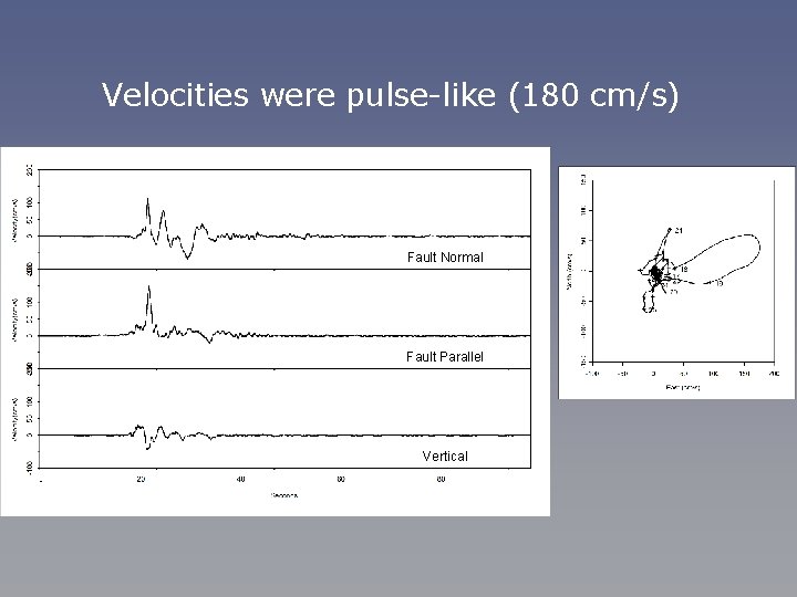 Velocities were pulse-like (180 cm/s) Fault Normal Fault Parallel Vertical 