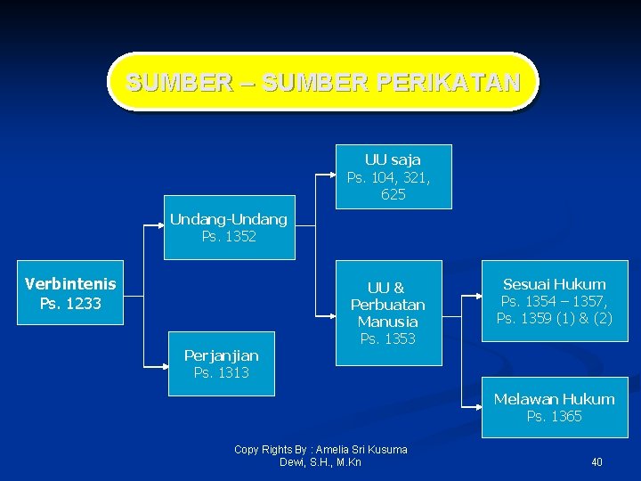 SUMBER – SUMBER PERIKATAN UU saja Ps. 104, 321, 625 Undang-Undang Ps. 1352 Verbintenis