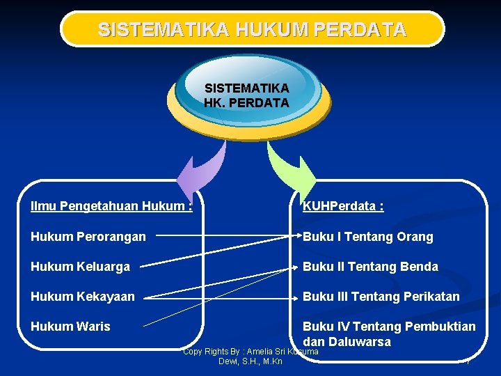 SISTEMATIKA HUKUM PERDATA SISTEMATIKA HK. PERDATA Ilmu Pengetahuan Hukum : KUHPerdata : Hukum Perorangan