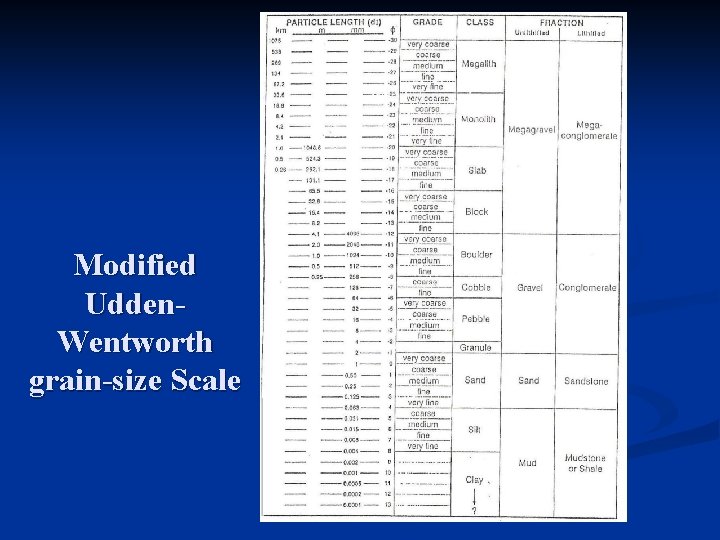 Modified Udden. Wentworth grain-size Scale 