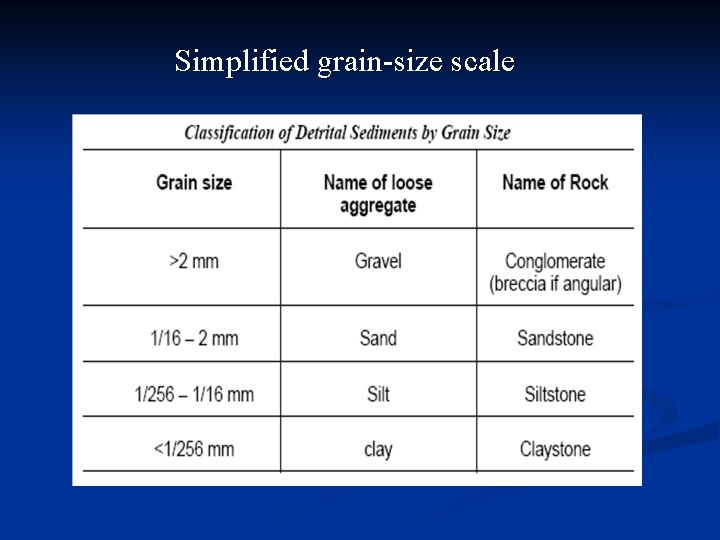 Simplified grain-size scale 