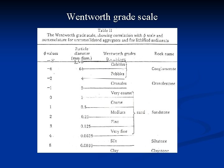 Wentworth grade scale 