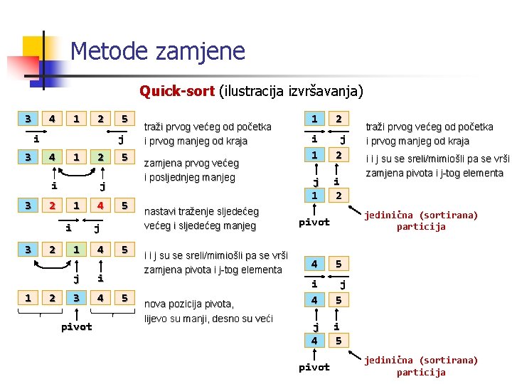 Metode zamjene Quick-sort (ilustracija izvršavanja) 3 4 1 2 i 3 j 4 1