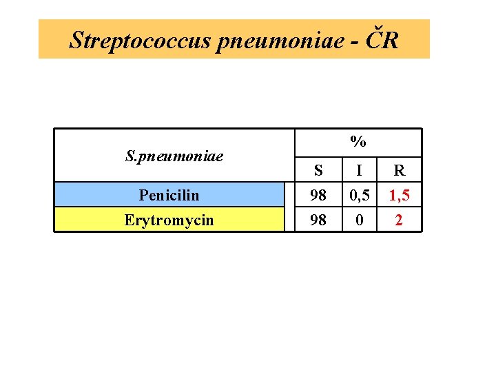 Streptococcus pneumoniae - ČR S. pneumoniae Penicilin Erytromycin % S 98 98 I 0,