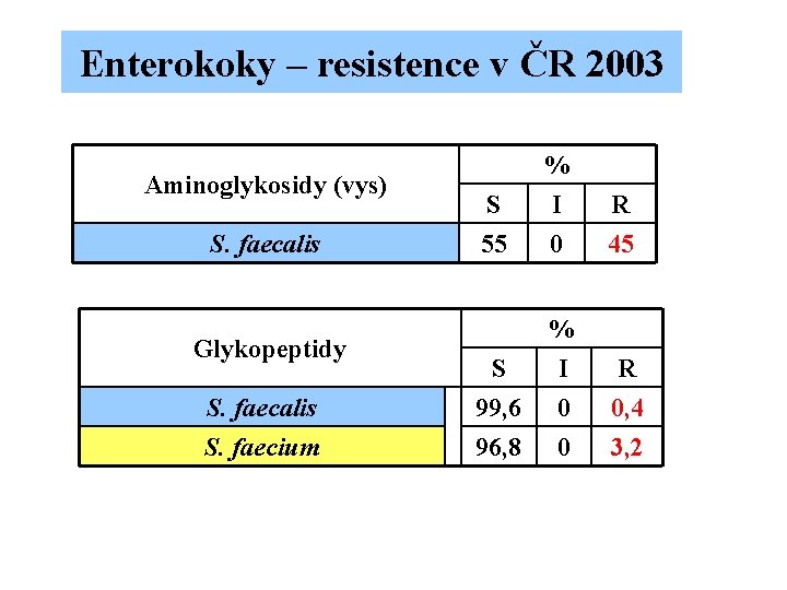 Enterokoky – resistence v ČR 2003 Aminoglykosidy (vys) S. faecalis Glykopeptidy S. faecalis S.