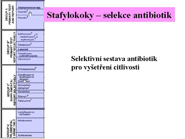 Stafylokoky – selekce antibiotik Selektivní sestava antibiotik pro vyšetření citlivosti 