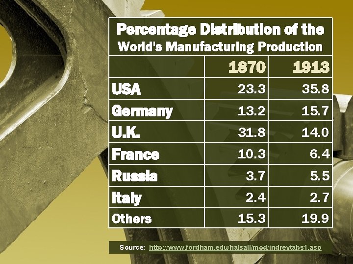 Percentage Distribution of the World's Manufacturing Production USA Germany U. K. France Russia Italy