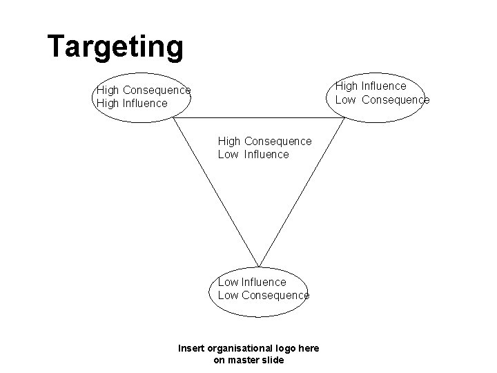 Targeting High Influence Low Consequence High Influence High Consequence Low Influence Low Consequence Insert