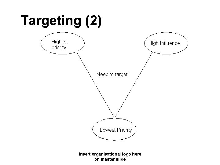 Targeting (2) Highest priority High Influence Need to target! Lowest Priority Insert organisational logo