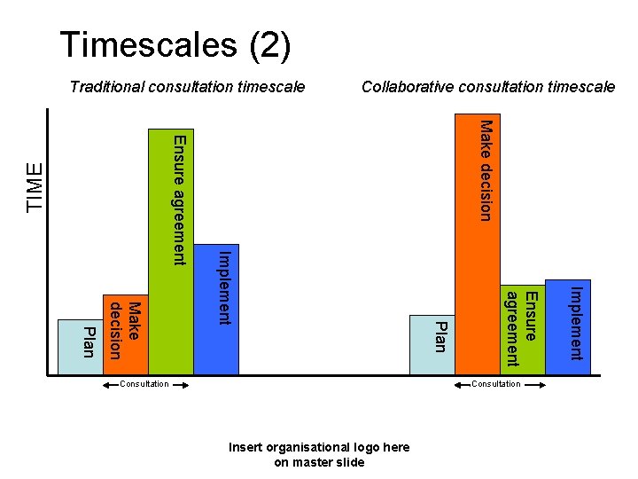 Timescales (2) Traditional consultation timescale Make decision Consultation Insert organisational logo here on master