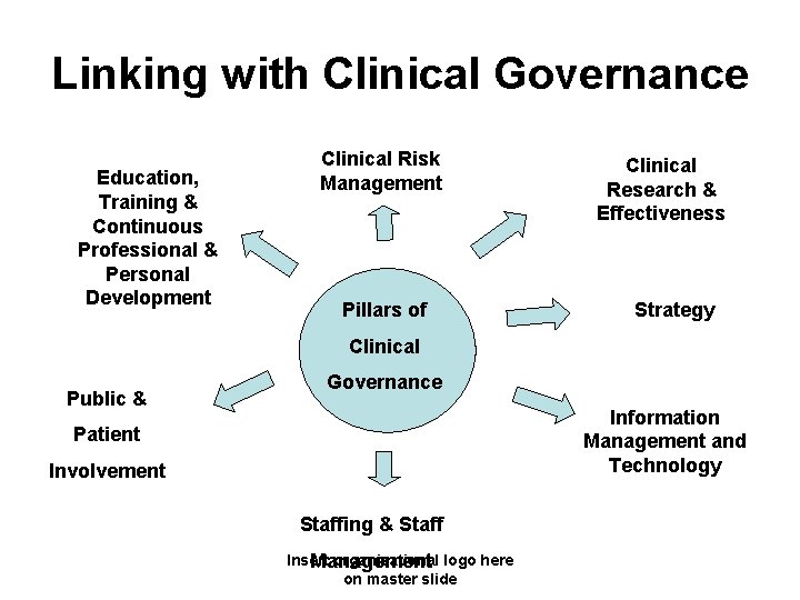 Linking with Clinical Governance Education, Training & Continuous Professional & Personal Development Clinical Risk