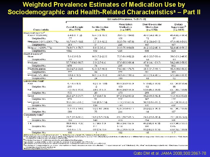 Weighted Prevalence Estimates of Medication Use by Sociodemographic and Health-Related Characteristicsa – Part II