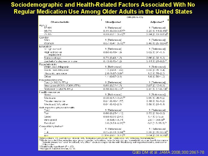 Sociodemographic and Health-Related Factors Associated With No Regular Medication Use Among Older Adults in