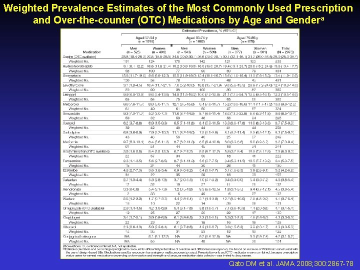 Weighted Prevalence Estimates of the Most Commonly Used Prescription and Over-the-counter (OTC) Medications by