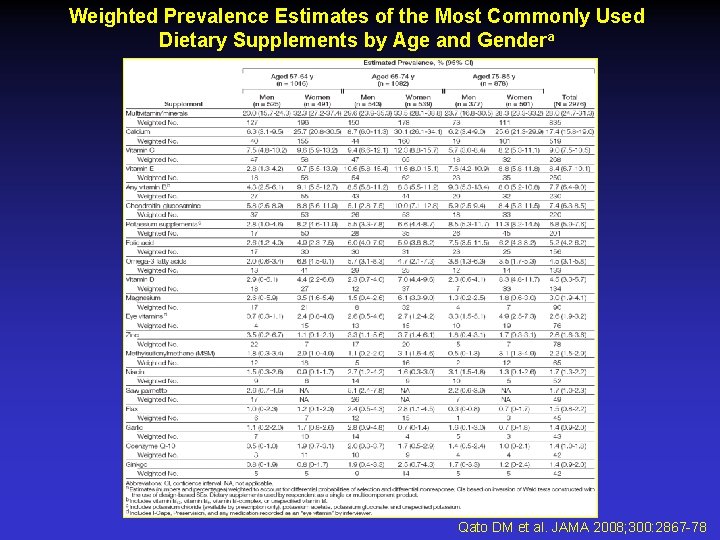 Weighted Prevalence Estimates of the Most Commonly Used Dietary Supplements by Age and Gendera