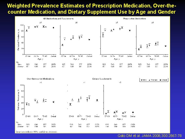 Weighted Prevalence Estimates of Prescription Medication, Over-thecounter Medication, and Dietary Supplement Use by Age
