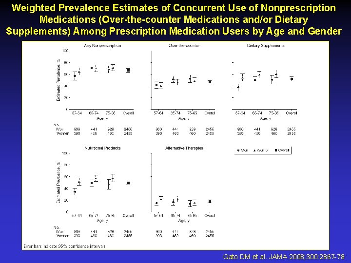 Weighted Prevalence Estimates of Concurrent Use of Nonprescription Medications (Over-the-counter Medications and/or Dietary Supplements)