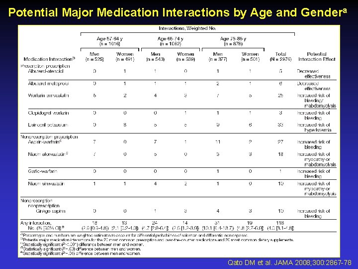 Potential Major Medication Interactions by Age and Gendera Qato DM et al. JAMA 2008;