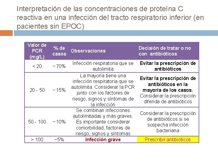 Interpretación de las concentraciones de proteína C reactiva en una infección del tracto respiratorio